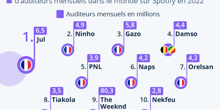 Les artistes les plus écoutés en France sur Spotify