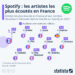 Les artistes les plus écoutés en France sur Spotify