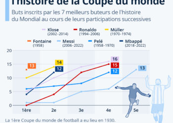 Les meilleurs buteurs de l’histoire de la Coupe du monde