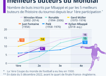 Mbappé sur les traces des meilleurs buteurs du Mondial