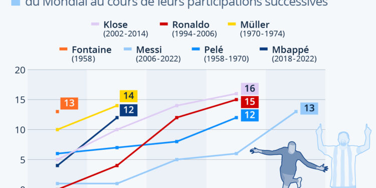 Les meilleurs buteurs de l’histoire de la Coupe du monde