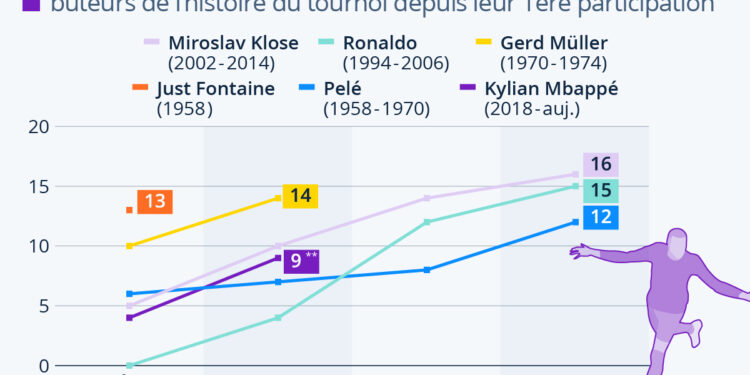 Mbappé sur les traces des meilleurs buteurs du Mondial