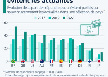 Médias : de plus en plus de personnes évitent les infos