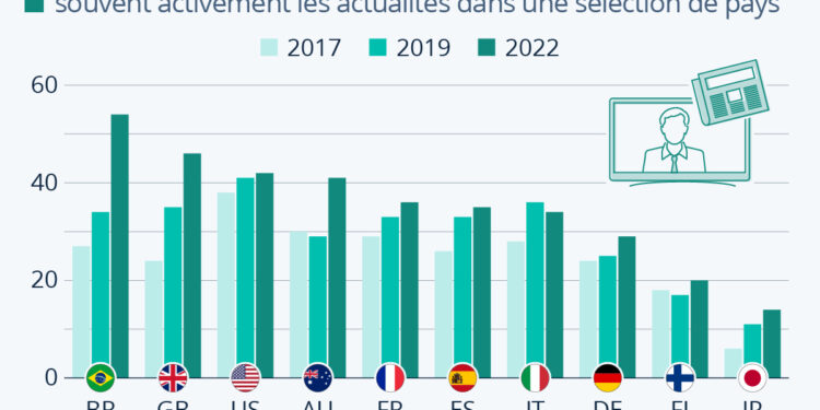 Médias : de plus en plus de personnes évitent les infos