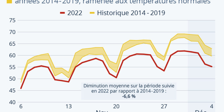 Électricité : la baisse de la consommation s’amplifie en France