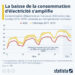 Électricité : la baisse de la consommation s’amplifie en France