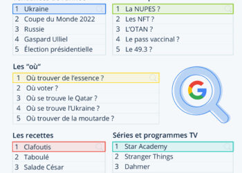 Les recherches les plus populaires sur Google en 2022