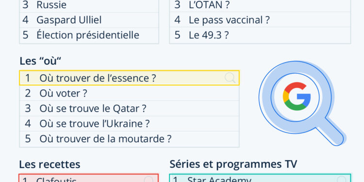Les recherches les plus populaires sur Google en 2022