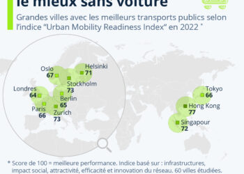 Les grandes villes où l’on circule le mieux sans voiture