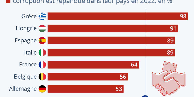 La corruption reste perçue comme un problème majeur dans l’UE