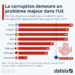 La corruption reste perçue comme un problème majeur dans l’UE