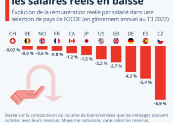 La hausse des salaires ne rattrapera pas l’inflation