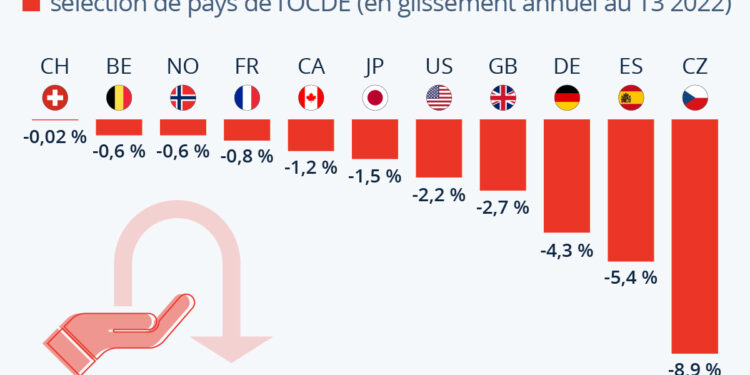 La hausse des salaires ne rattrapera pas l’inflation