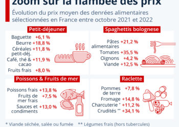 Inflation : quels produits alimentaires ont le plus augmenté ?