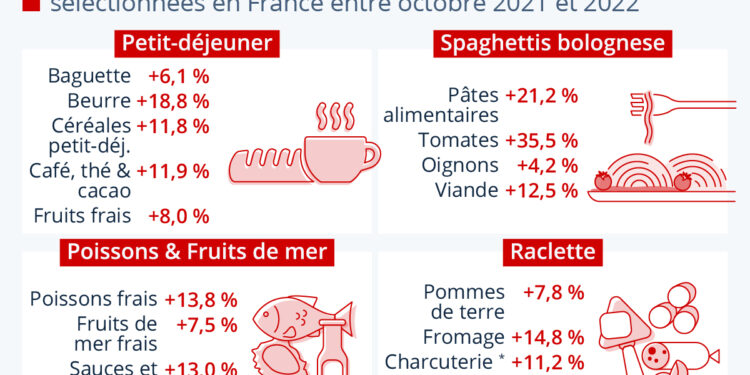 Inflation : quels produits alimentaires ont le plus augmenté ?