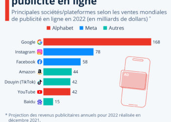Les géants de la publicité en ligne