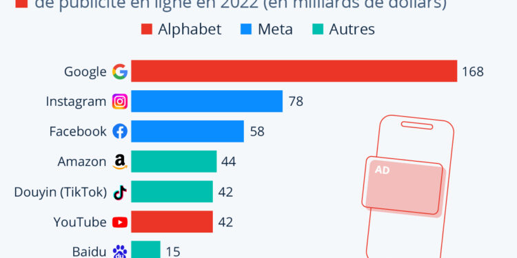 Les géants de la publicité en ligne