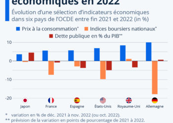 Un bilan des performances économiques dans les pays de l’OCDE en 2022