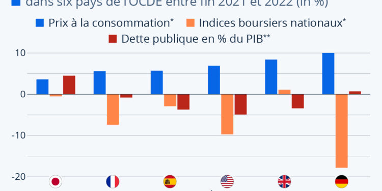 Un bilan des performances économiques dans les pays de l’OCDE en 2022