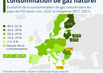 Comment l’Europe a réduit sa consommation de gaz naturel
