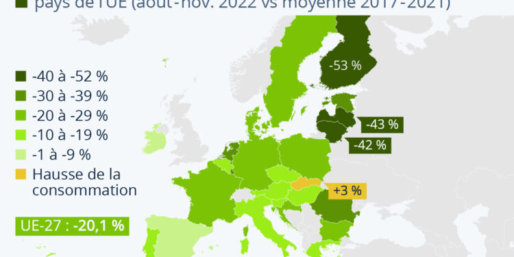 Comment l’Europe a réduit sa consommation de gaz naturel