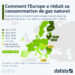 Comment l’Europe a réduit sa consommation de gaz naturel