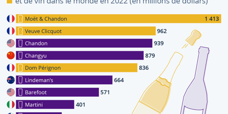 Moët & Chandon, première marque de vin et de champagne
