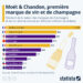 Moët & Chandon, première marque de vin et de champagne