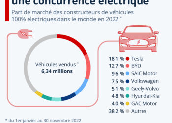 Voitures électriques : les constructeurs chinois montent en puissance