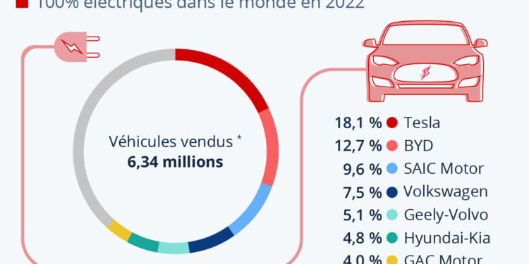 Voitures électriques : les constructeurs chinois montent en puissance
