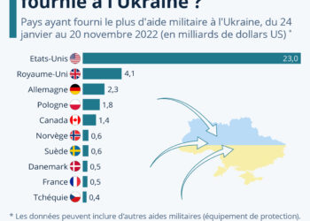 D’où vient l’aide militaire fournie à l’Ukraine ?