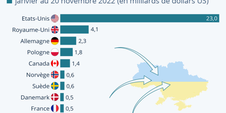 D’où vient l’aide militaire fournie à l’Ukraine ?
