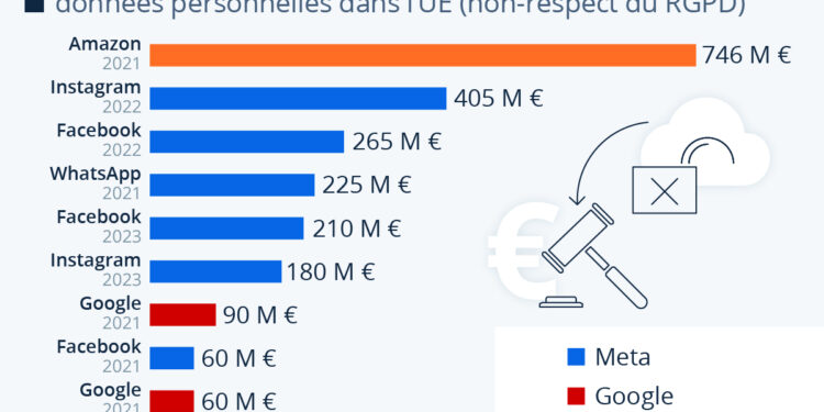 Violation des données : Meta cumule les amendes monstres