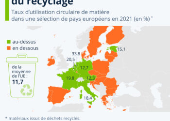 Les Pays-Bas, champions du recyclage