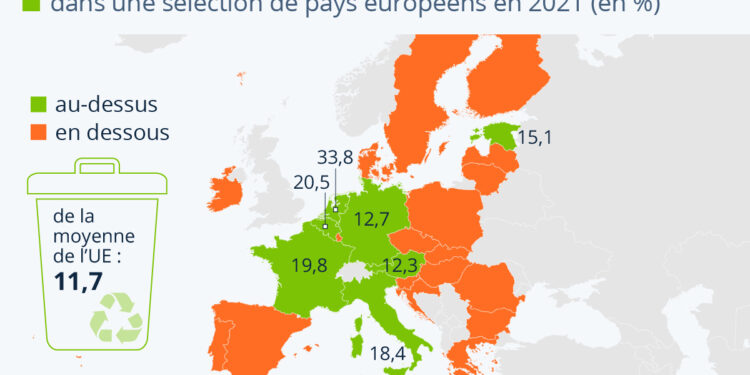 Les Pays-Bas, champions du recyclage