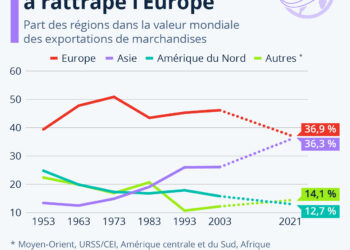 Exportations : l’Asie a rattrapé l’Europe