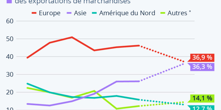 Exportations : l’Asie a rattrapé l’Europe