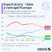 Exportations : l’Asie a rattrapé l’Europe