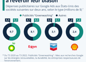 Les géants du pétrole cherchent à reverdir leur blason