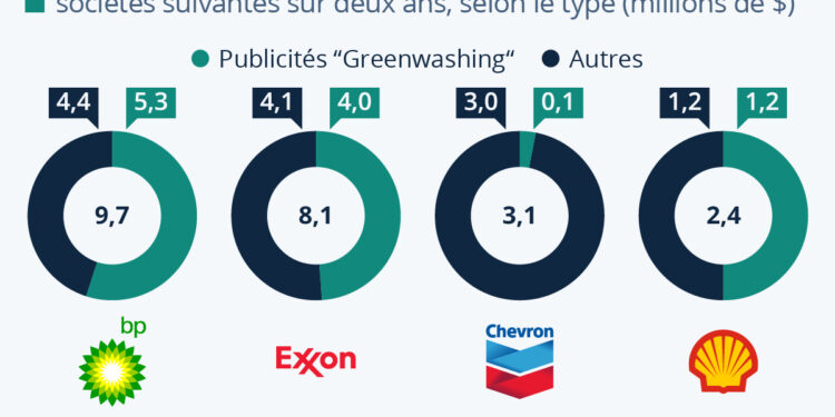 Les géants du pétrole cherchent à reverdir leur blason