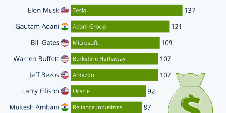 Les personnes les plus riches du monde