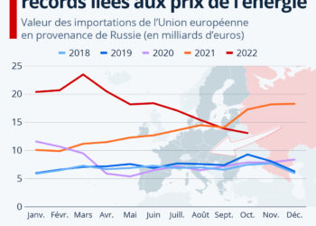 UE-Russie : des importations records liées aux prix de l’énergie