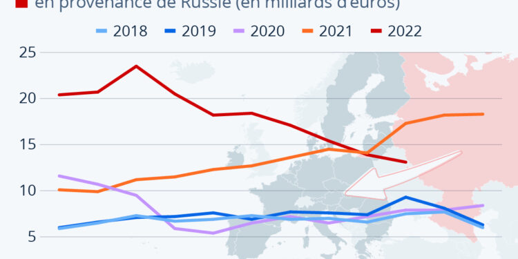 UE-Russie : des importations records liées aux prix de l’énergie