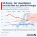 UE-Russie : des importations records liées aux prix de l’énergie