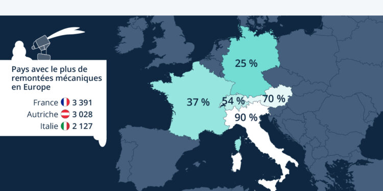 Sports d’hiver : les canons à neige (presque) indispensables dans les Alpes