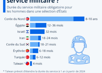 Quelle est la durée du service militaire obligatoire dans le monde ?