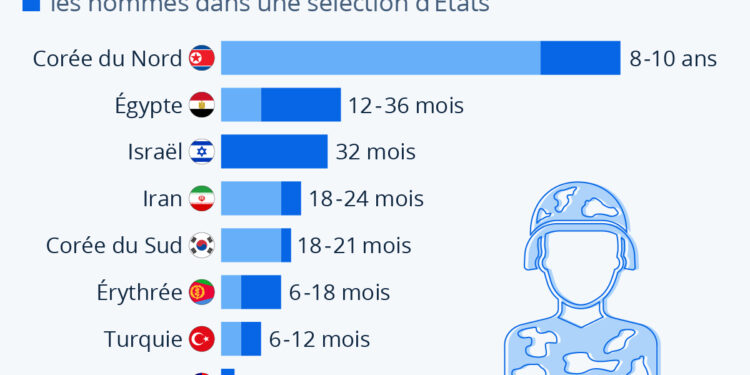 Quelle est la durée du service militaire obligatoire dans le monde ?