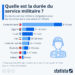 Quelle est la durée du service militaire obligatoire dans le monde ?