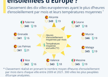 Les villes les plus ensoleillées d’Europe