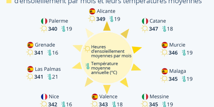 Les villes les plus ensoleillées d’Europe